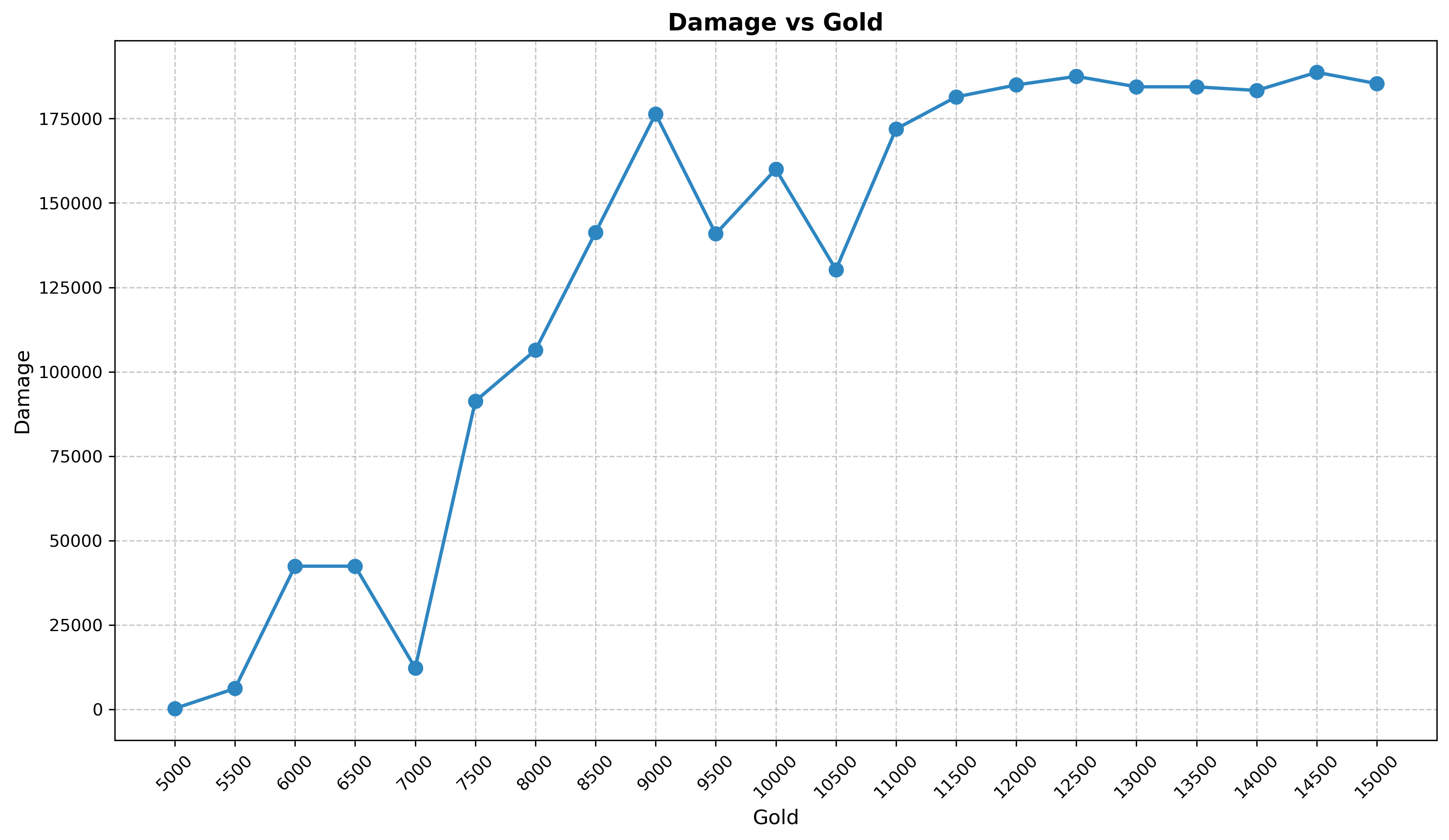 Original equipment experiment: gold budget versus damage in the fighter configuration.