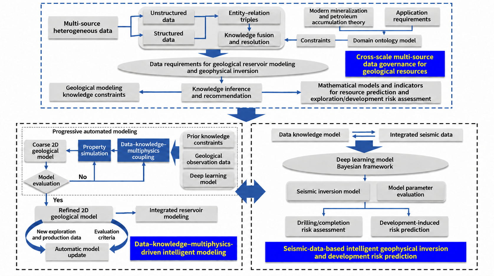 Overall project workflow from the project poster: data governance, coupled modeling, and intelligent inversion. English translation of the original Chinese figure.