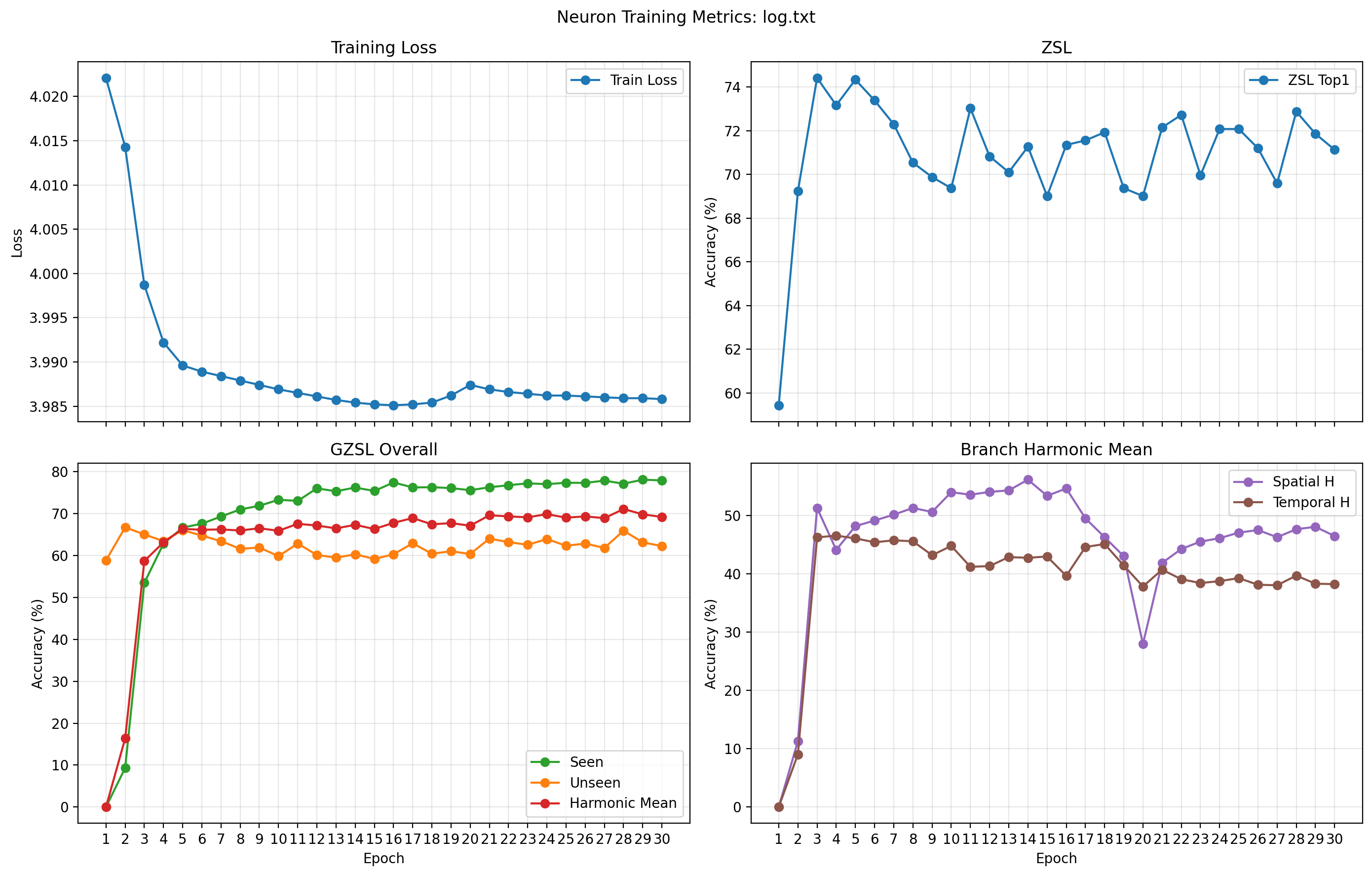 Recorded NTU60 dual-stream experiment: training loss, ZSL accuracy, and GZSL harmonic means.