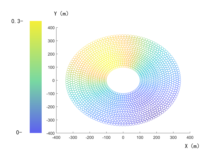 Heliostat field spatial distribution visualization from the modeling report.