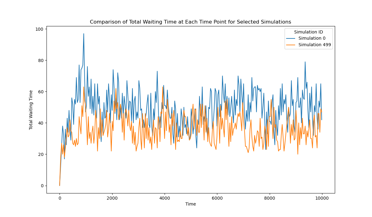 Simulation 0 versus 499. The original axis is labeled Total Waiting Time; the associated script records halted-vehicle counts.