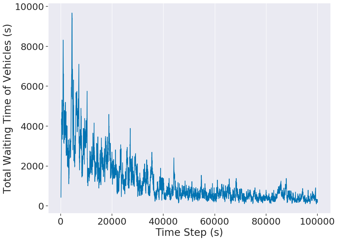 Original waiting-time curve saved in the SUMO-RL experiment directory.
